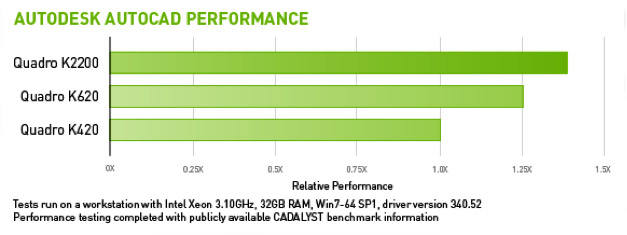 Autocad best sale nvidia quadro